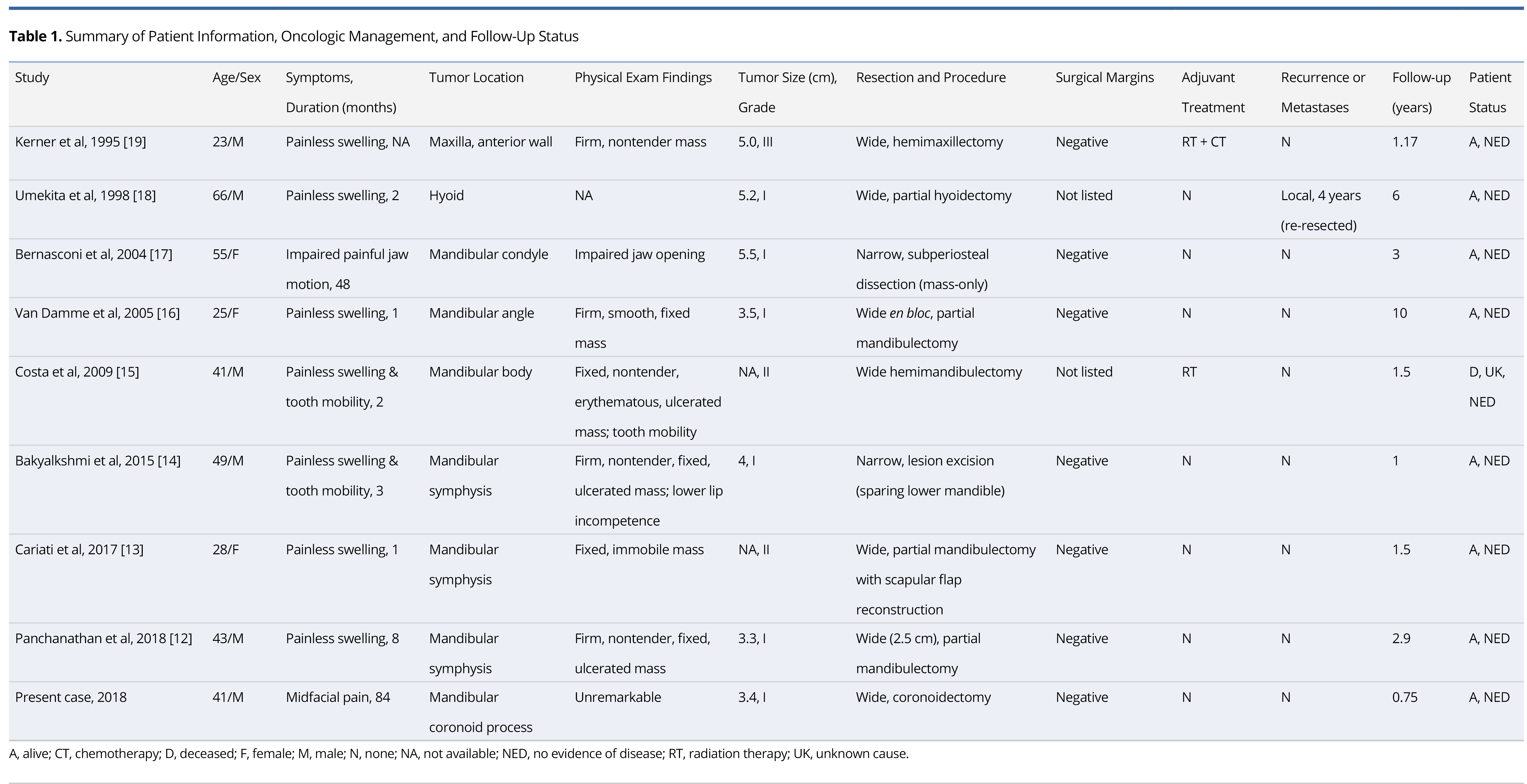 New Table 1.jpgSummary of Patient Information, Oncologic Management, and Follow-Up Status